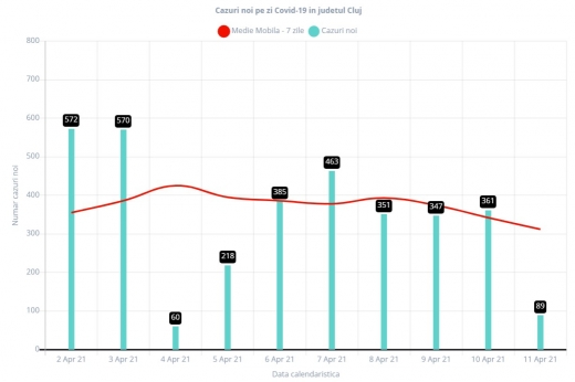DOAR 89 de cazuri COVID-19, raportate la Cluj. Cazurile și rata incidenței COVID, în continuă scădere