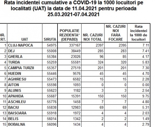 Rata incidenței COVID a SCĂZUT în Cluj-Napoca. Vezi rata de infectare pentru toate localitățile clujene