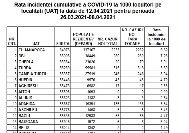 Rata incidenței COVID a SCĂZUT sub 7 în Cluj-Napoca. Vezi cum stau toate localitățile clujene