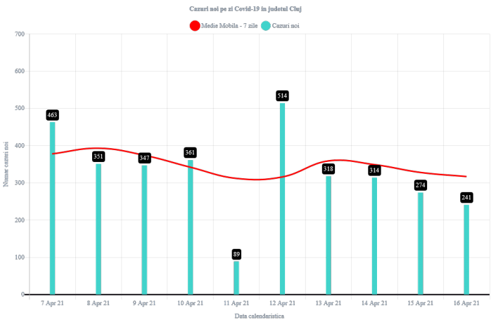241 de cazuri COVID-19, înregistrate la Cluj! Peste 90 de pacienți COVID internați la ATI