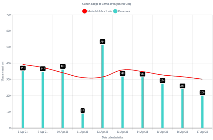 200 de cazuri COVID-19, raportate la Cluj. Situația de la ATI este GRAVĂ!