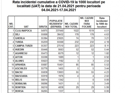 Rata incidenței COVID este de 4.51 în Cluj-Napoca. Vezi cum stau toate localitățile clujene