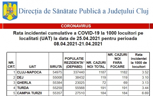 Rata incidenței a ajuns la 3,52 la Cluj! Redeschiderea sălilor de fitness și relaxarea măsurilor de weekend, o posibilitate ce ar putea deveni realitate