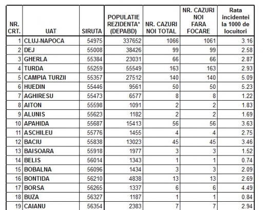 Se relaxează restricțiile în mai multe localități din Cluj! Vezi rata de infectare pentru fiecare localitate