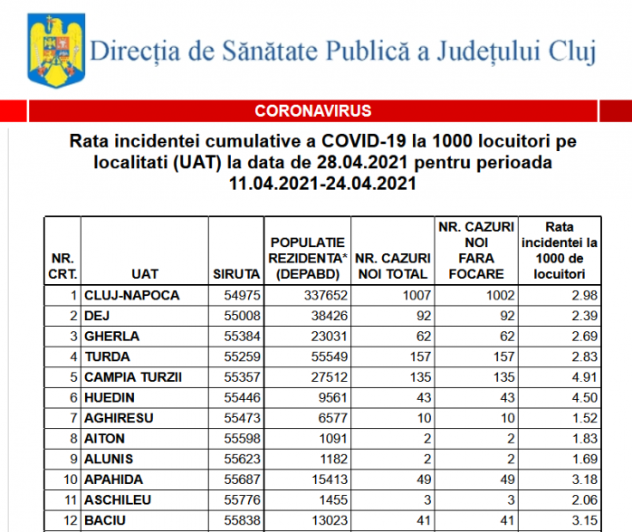 Restaurante, deschise în INTERIOR în Dej, Gherla, Turda. Vezi incidența COVID pentru fiecare localitate