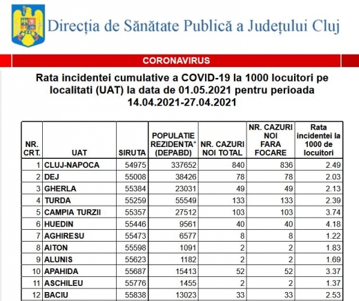 Incidența COVID a scăzut drastic în zeci de localități din Cluj. Vezi ce restricții se aplică de sărbători