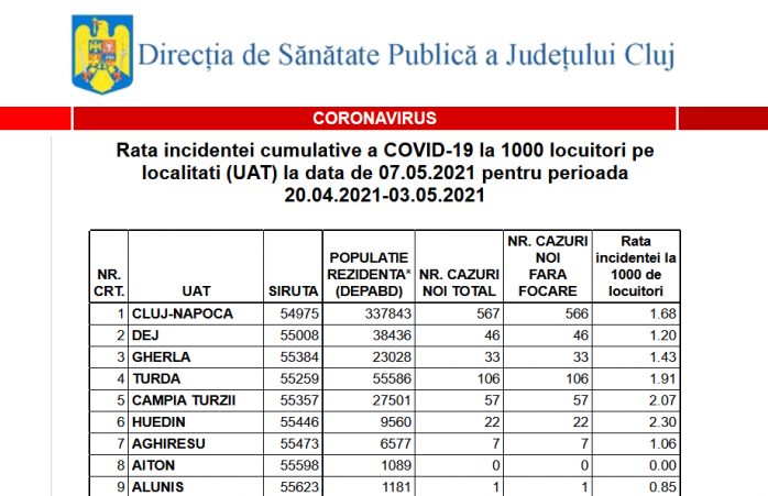 Cluj-Napoca, tot mai aproape de scenariul VERDE. Vezi incidența COVID și restricțiile pentru fiecare localitate