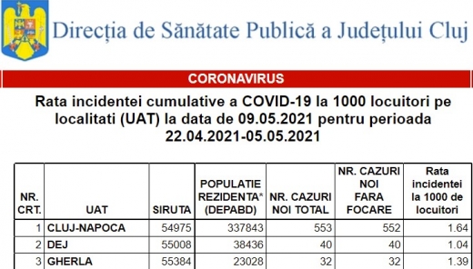 Incidența COVID continuă să SCADĂ la Cluj. Orașul se apropie tot mai mult de scenariul VERDE