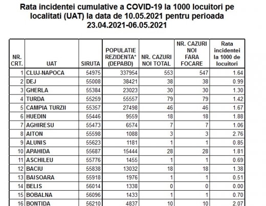 Se relaxează restricțiile în mai multe localități din Cluj. Vezi rata de incidență COVID pentru fiecare localitate