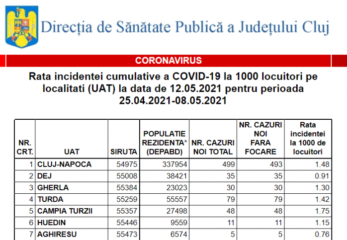 Cluj-Napoca, în scenariul VERDE de azi - relaxare la maxim a restricțiilor. Rata incidenței COVID în toate localitățile