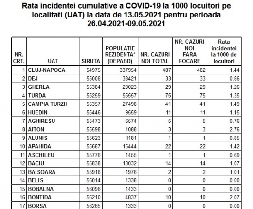 Măsuri relaxate în aproape toate localitățile din Cluj. Vezi rata de incidență COVID pentru fiecare localitate