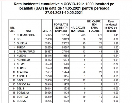 Restricții relaxate în județul Cluj! Vezi rata de incidență COVID pentru fiecare localitate