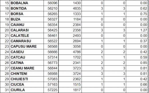 ZERO cazuri de COVID-19 în 28 de localități din județ. Clujul, tot mai aproape de normalitate