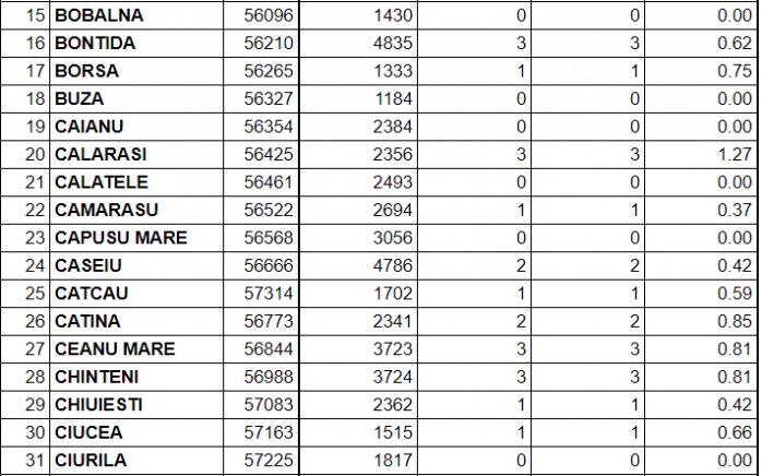 ZERO cazuri de COVID-19 în 28 de localități din județ. Clujul, tot mai aproape de normalitate