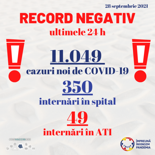 RECORD negativ: peste 11.000 de cazuri noi și 200 de decese, în ultimele 24 de ore