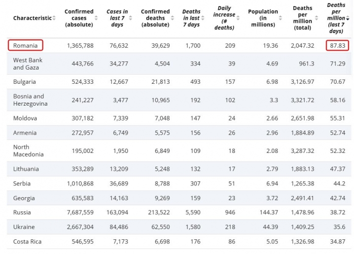 România, țara cu cei mai mulți MORȚI de Covid-19 DIN LUME, în ultimele 7 zile