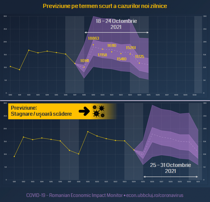 Cercetători UBB: „Vom ajunge pe platoul valului patru în această săptămână”. Se așteaptă o scădere a cazurilor în România.