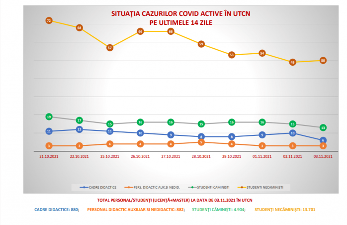 Peste 60 de studenți de la UTCN, infectați cu COVID-19