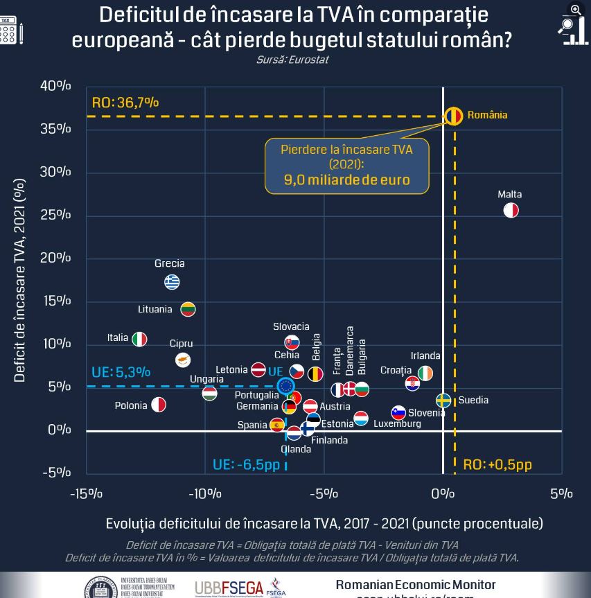 Analiza UBB România cel mai mare deficit de încasare la TVA dintre