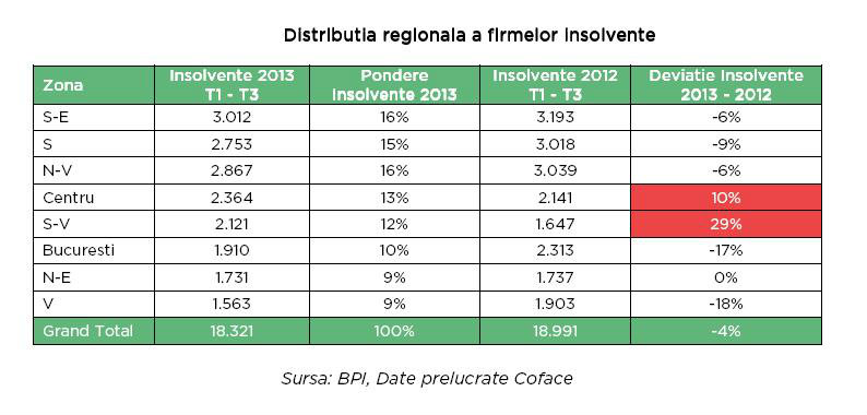Regiunea de  N-V, cea mai afectată de insolvenţe în 2013
