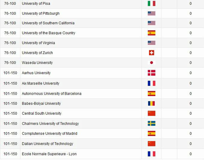 Facultatea de Matematică și Informatică din cadrul UBB, între primele 150 de facultăți din lume