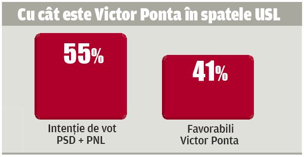 Intenţii de vot pentru Victor Ponta. Foto: Evz.ro