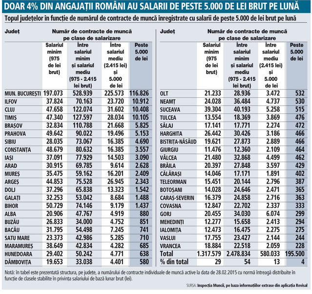Tabelul salariilor din România, pe judeţe. Sursă foto: www.zf.ro