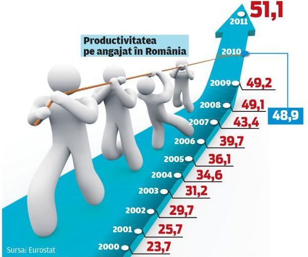 Productivitate pe angajat in Romania