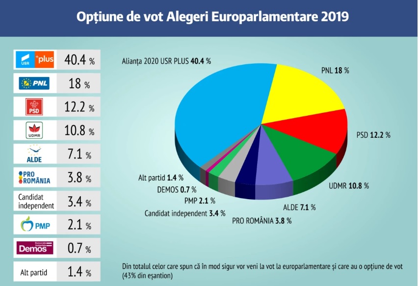 Sondaj IRES alegeri europarlamentare 2019 Cluj