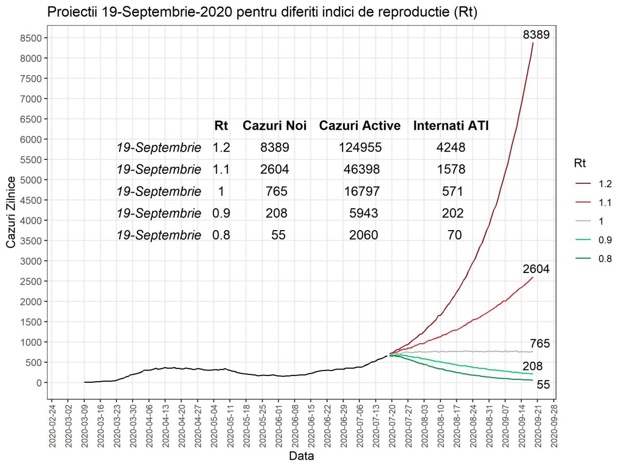 România ar putea atinge un maxim de 8389 de cazuri noi de COVID-19 în 24 de ore în septembrie