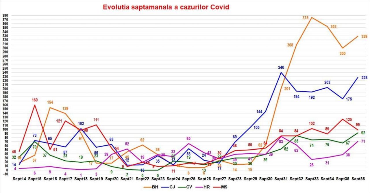 Evoluția cazurilor de Covid-19 în județul Cluj! Numărul cazurilor noi este în creștere