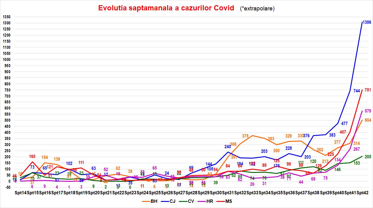 Evoluția din ultima săptămână a cazurilor noi. Graficul COVID19 crește la Cluj