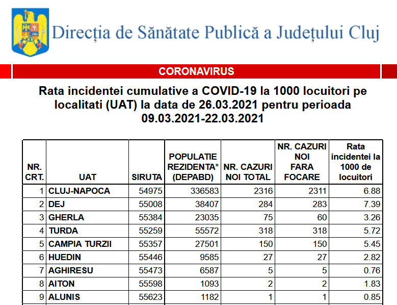 O localitate din Cluj a ajuns la 13 cazuri de COVID-19 la mie. Listă actualizată cu incidența pentru fiecare localitate