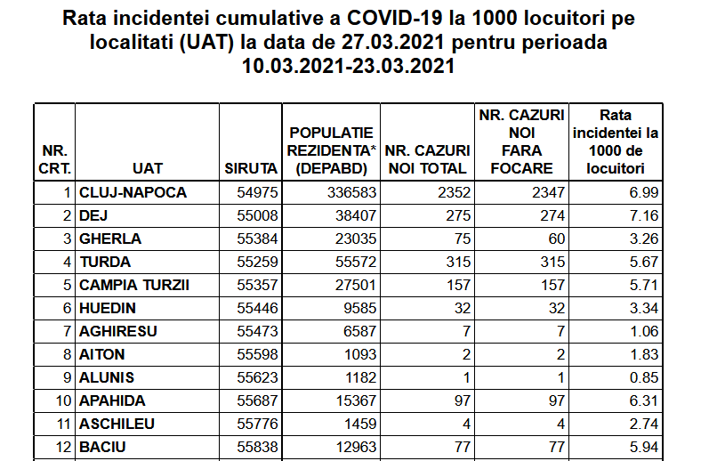DATE actualizate: Incidența în Cluj-Napoca - 6,99. Vezi rata de infectare pentru fiecare localitate