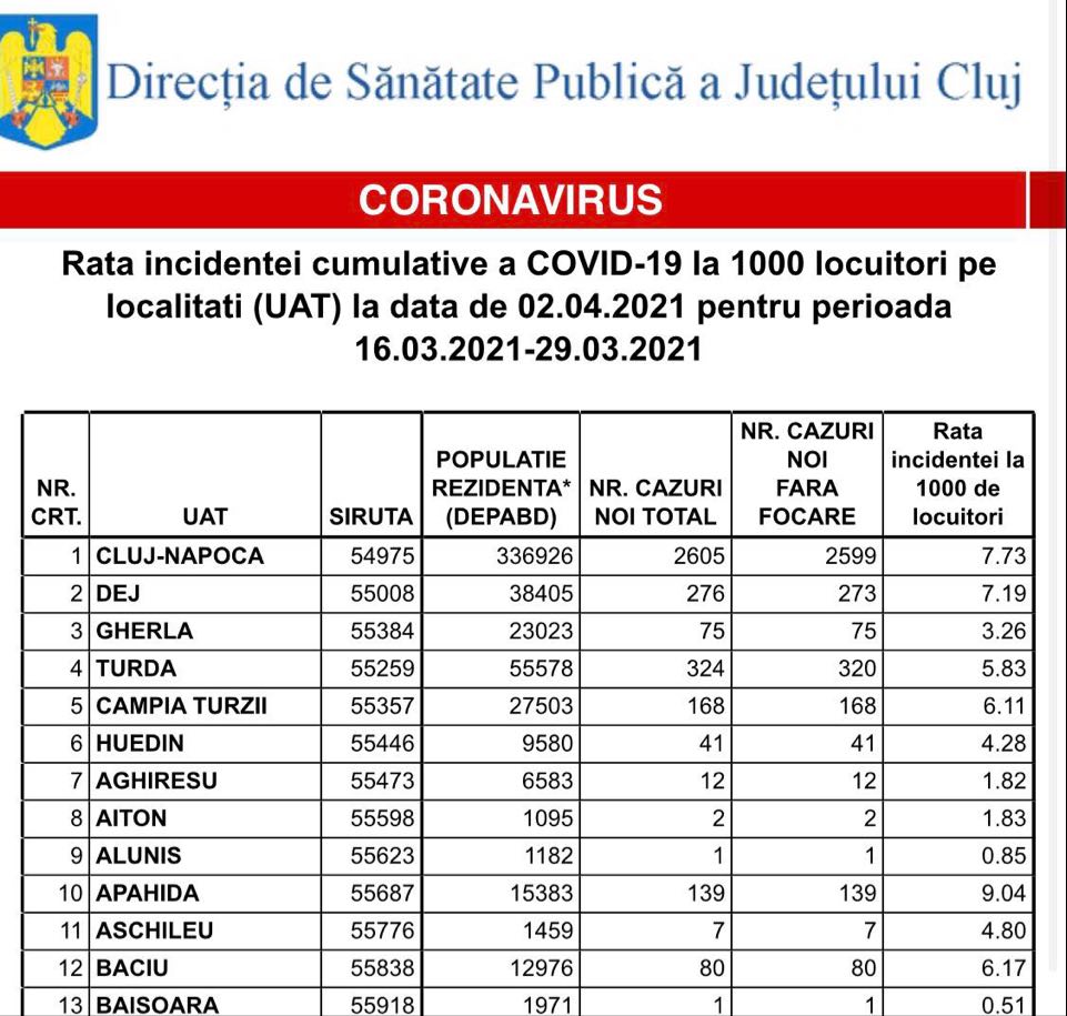 Rata incidenței cazurilor de COVID-19 în Cluj-Napoca a ajuns la 7,73