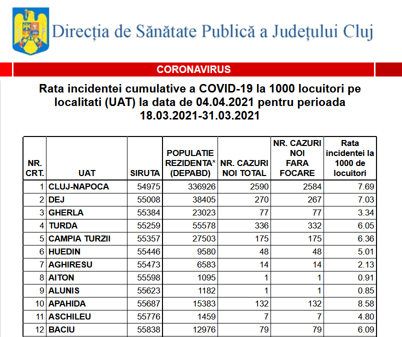 Cluj-Napoca: rata incidenței COVID a scăzut la 7,69. Vezi cum stau toate localitățile din județ
