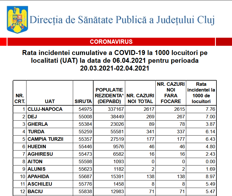 Rata incidenței COVID în Cluj-Napoca a crescut la 7.76. Vezi cum stau toate localitățile din județ