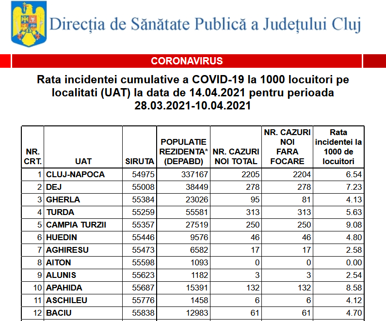 Rata incidenței îngrijorătoare în Dej și Câmpia Turzii. Vezi rata de infectare pentru toate localitățile din județul Cluj