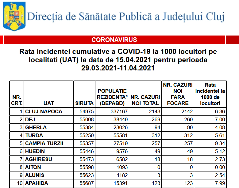 Restricții stricte în localitățile din Cluj cu incidența COVID ridicată. Vezi cum stau toate localitățile din județ