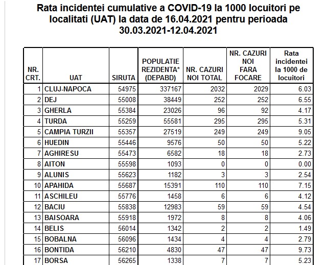Rata incidenței COVID este de 6.06 în Cluj-Napoca. Vezi cum stau toate localitățile din județ