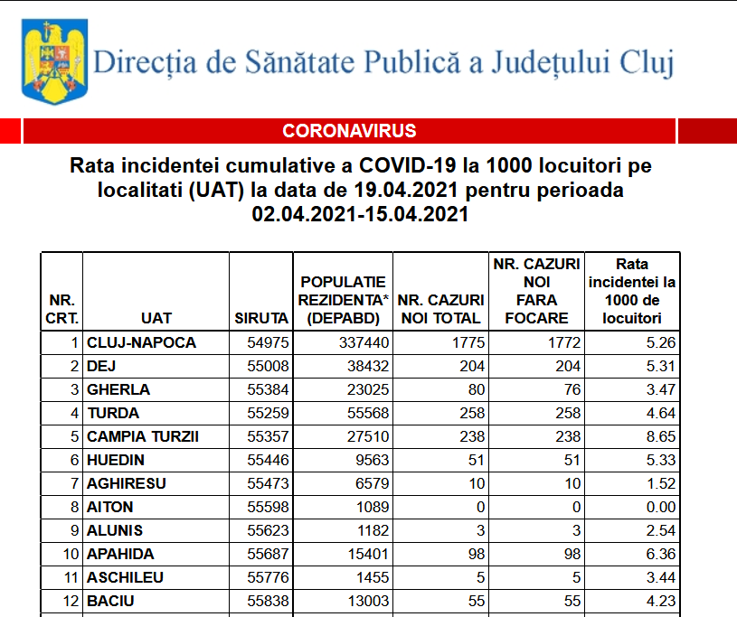 Județul Cluj se află în scenariul ROȘU - incidența COVID e 4,93.