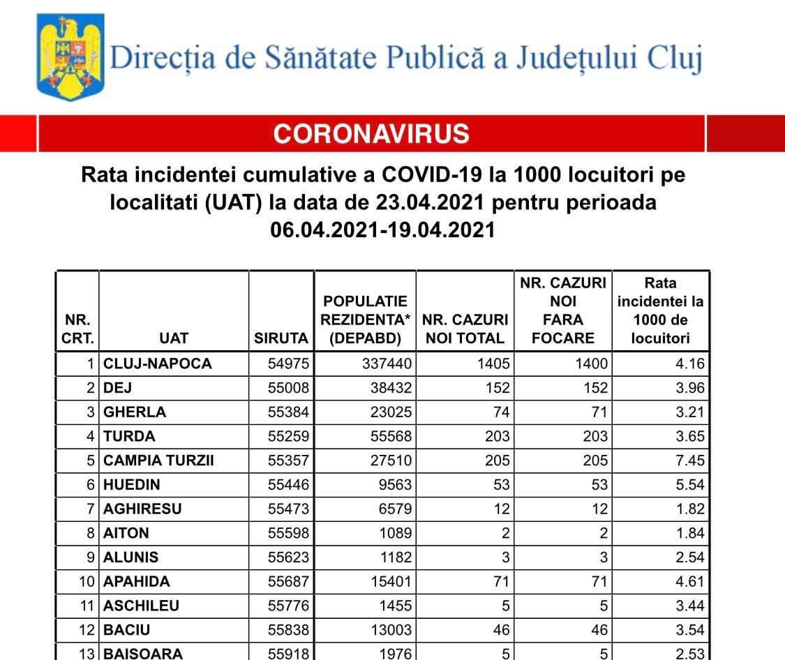 Rata incidenței în Cluj-Napoca a ajuns la 4,16! Vezi rata de infectare și restricțiile pentru fiecare localitate
