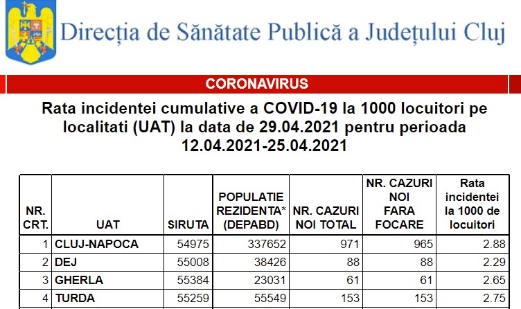 Rata incidenței încă scade la Cluj, dar și în alte localități! VEZI incidența COVID în localitățile din Cluj