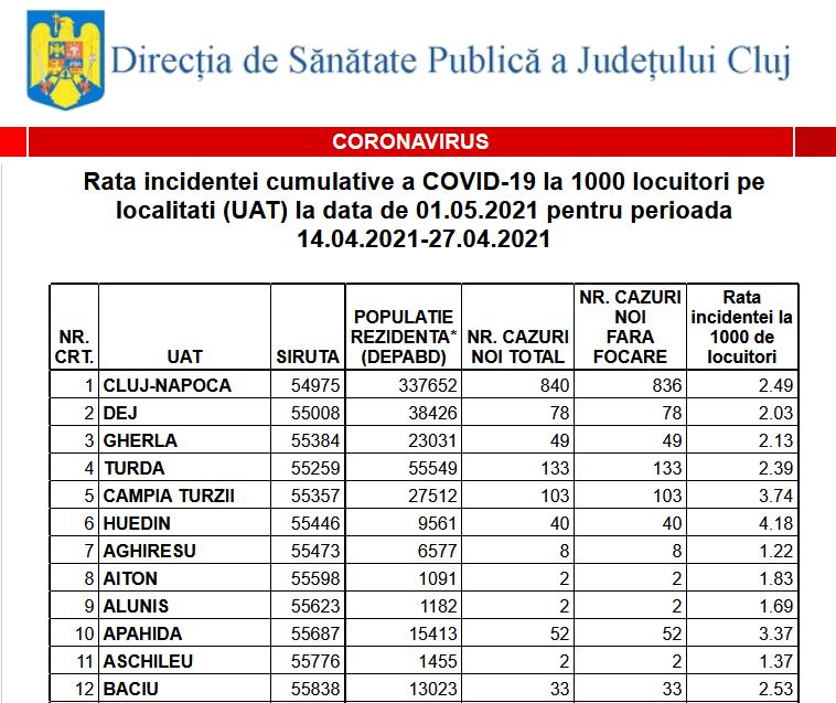 Incidența COVID a scăzut drastic în zeci de localități din Cluj. Vezi ce restricții se aplică de sărbători