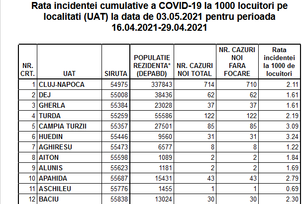Rata incidenței COVID-19 a ajuns la 2,19 în Cluj-Napoca. 8 cazuri noi în duminica Paștelui