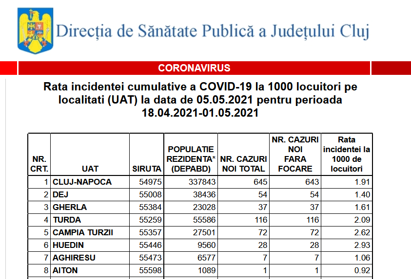 Scade incidența COVID în Cluj-Napoca, Baciu, Florești. Vezi incidența și restricțiile pentru fiecare localitate
