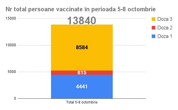 Peste 4.000 de clujeni s-au vaccinat cu prima doză în ultimele zile