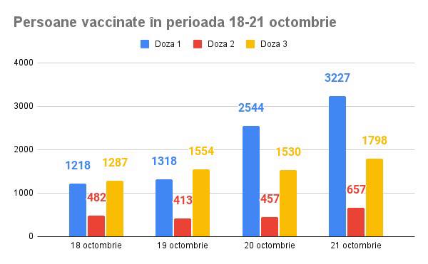 Rata de vaccinare în Cluj-Napoca a ajuns la 56%. Emil Boc: „O rată mai mare de vaccinare înseamnă mai puține persoane la terapie intensivă”