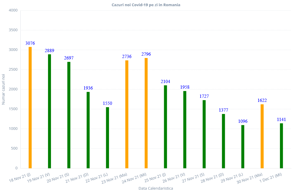 Reprezentare grafică a numărului de cazuri de COVID-19 realizată de Graphs.ro