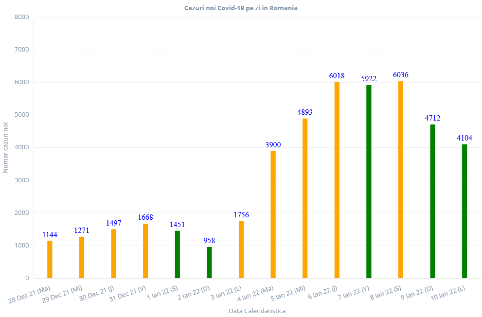 Numărul noi de cazuri de COVID-19 în ultimele zile. Sursă: Graphs.ro